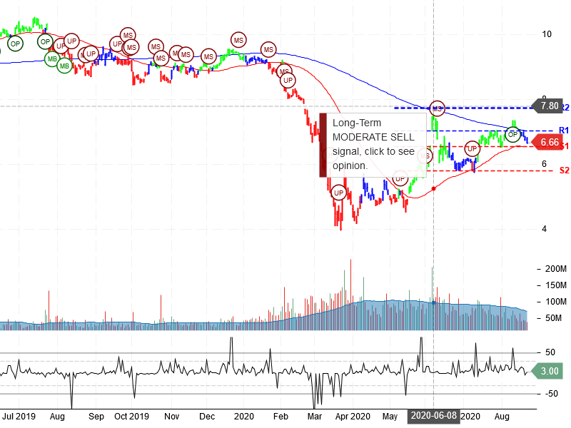 Ford Motor Company Stock Chart