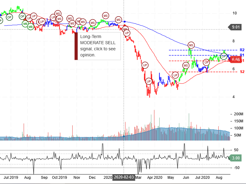 Ford Motor Company Stock Chart