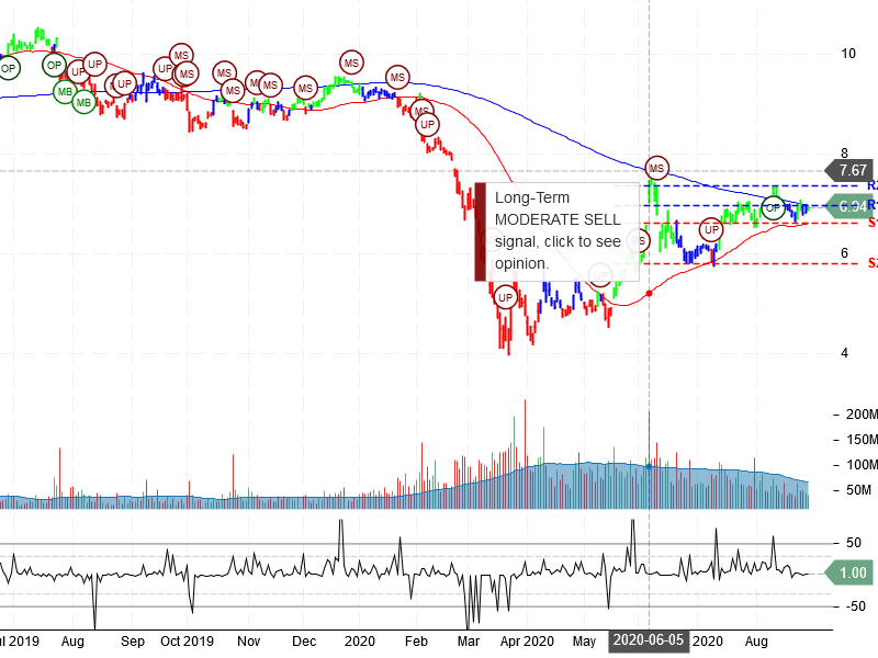 Ford Motor Company Stock Chart