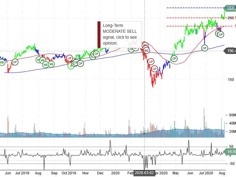 Facebook Inc Stock Chart