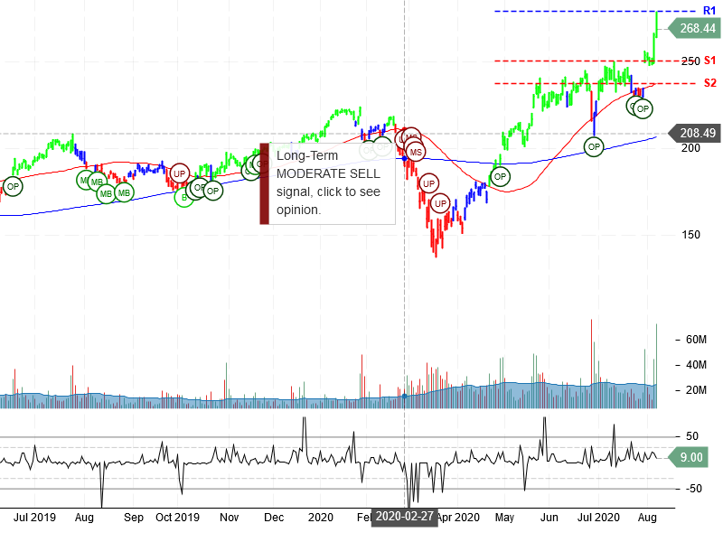 Facebook Inc Stock Chart