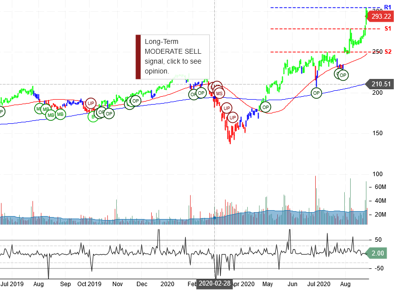 Facebook Inc Stock Chart