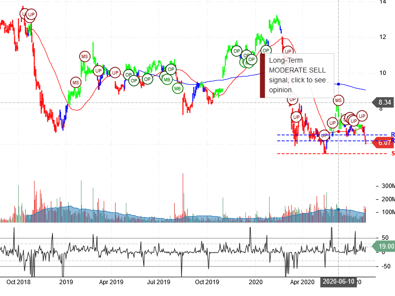 General Electric Company Stock Chart