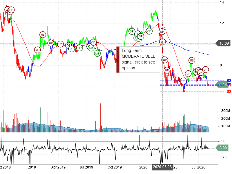 General Electric Company Stock Chart