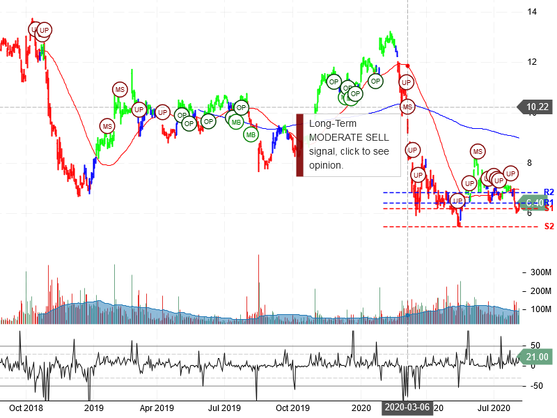 General Electric Company Stock Chart