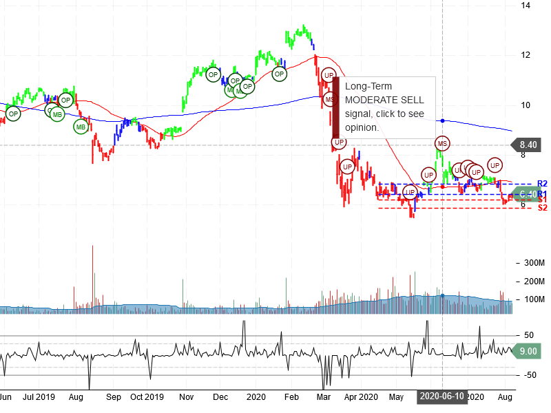 General Electric Company Stock Chart