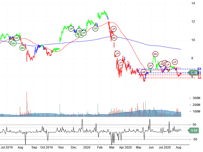 General Electric Company Stock Chart