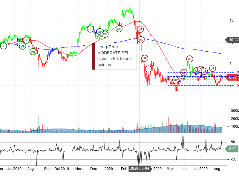 General Electric Company Stock Chart