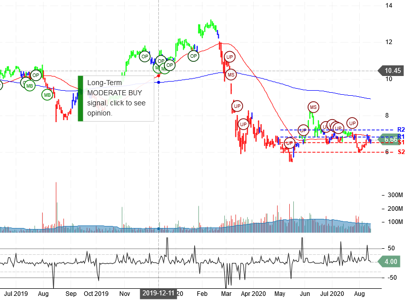 General Electric Company Stock Chart