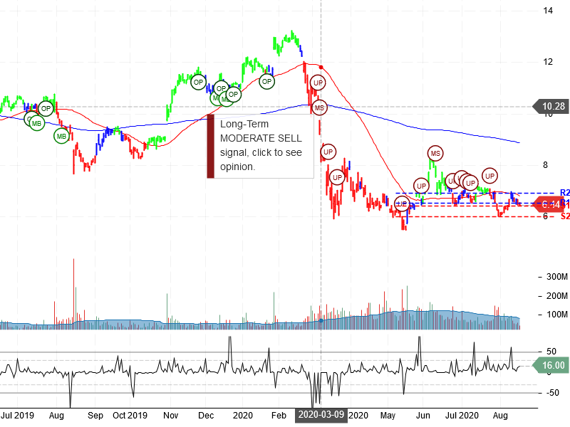 General Electric Company Stock Chart