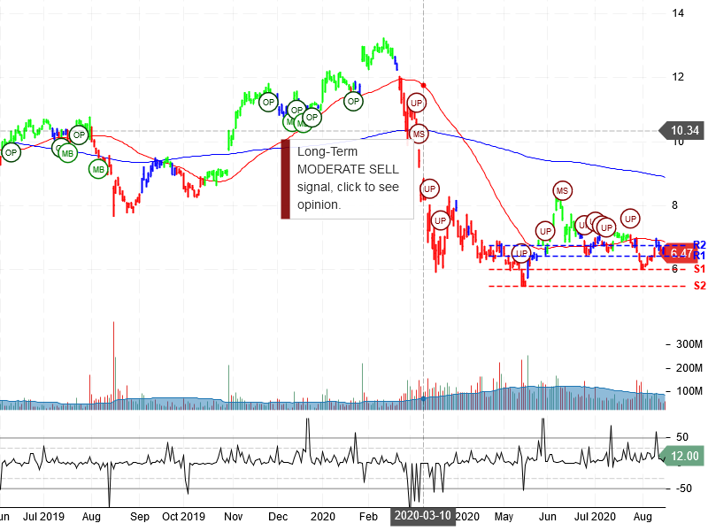 General Electric Company Stock Chart