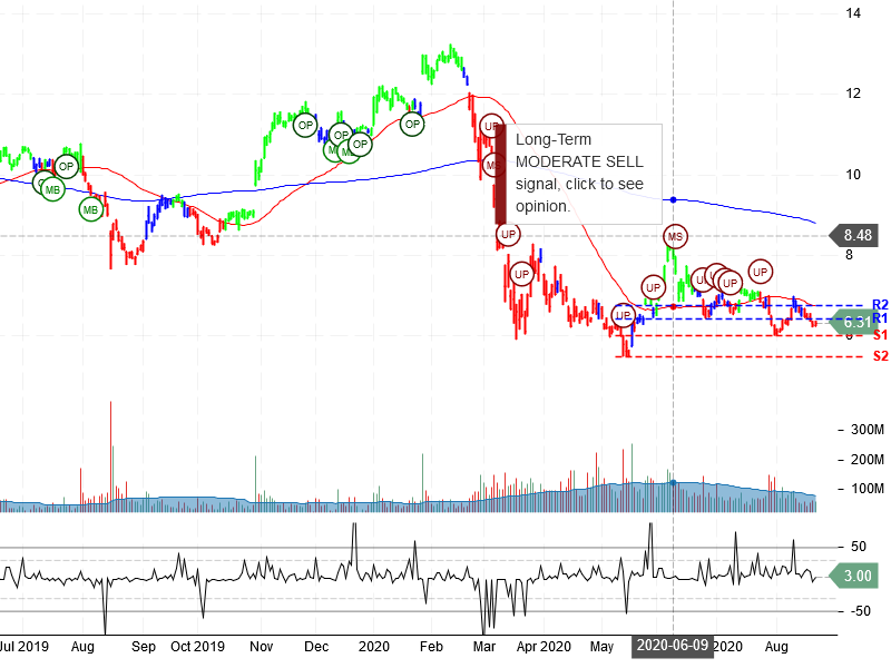 General Electric Company Stock Chart