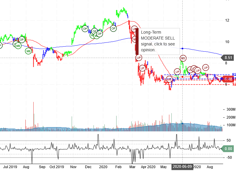 General Electric Company Stock Chart