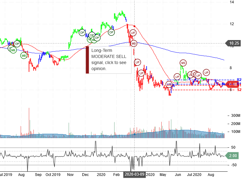 General Electric Company Stock Chart