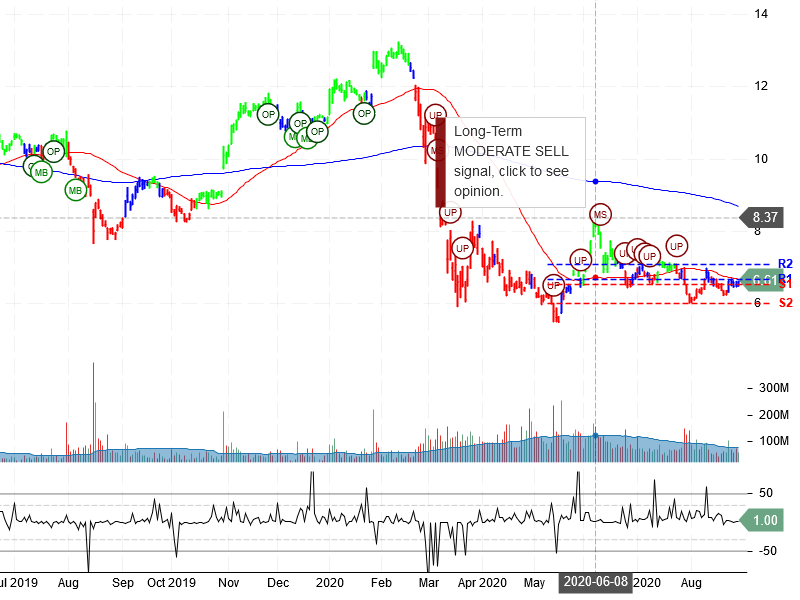 General Electric Company Stock Chart