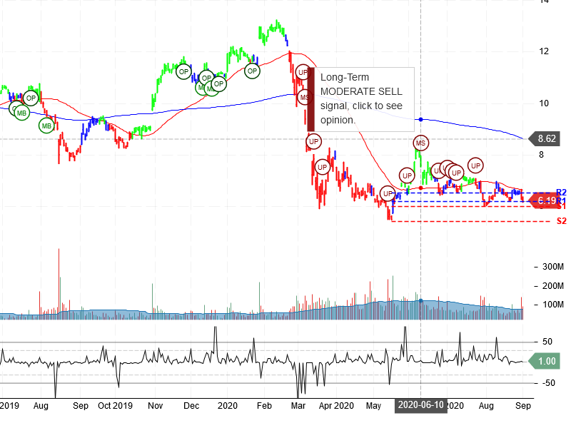 General Electric Company Stock chart