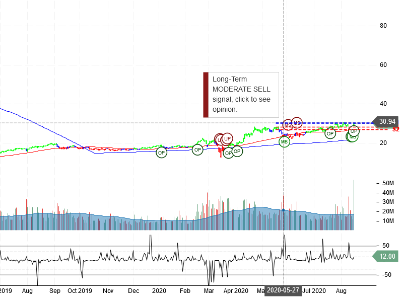 Barrick Gold Corporation Stock Chart