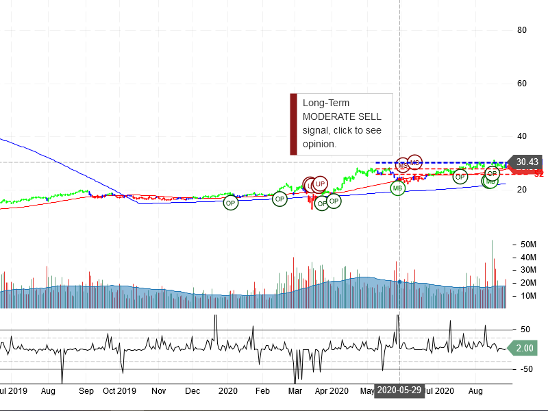 Barrick Gold Corporation Stock Chart