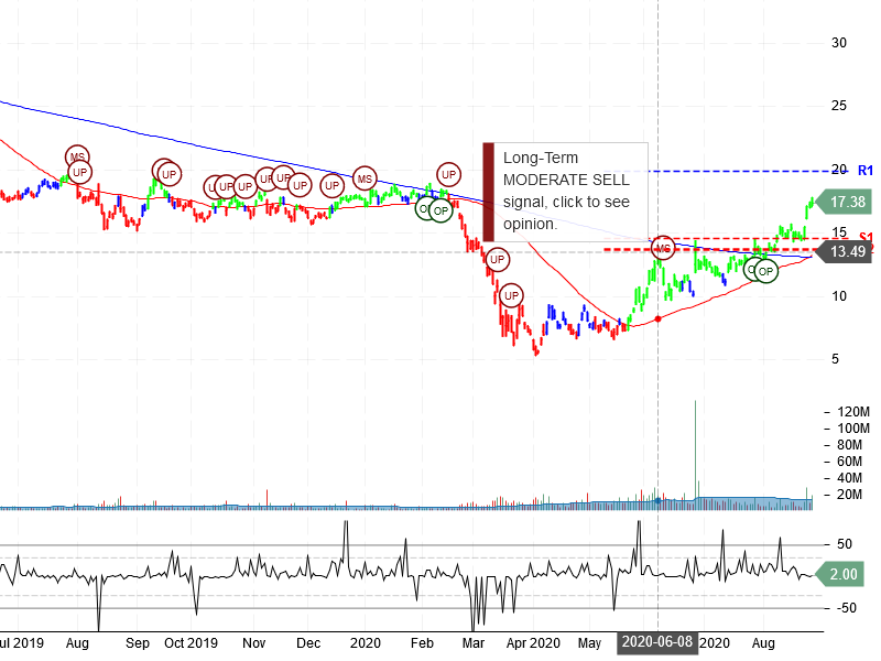 The Gap Inc Stock Chart