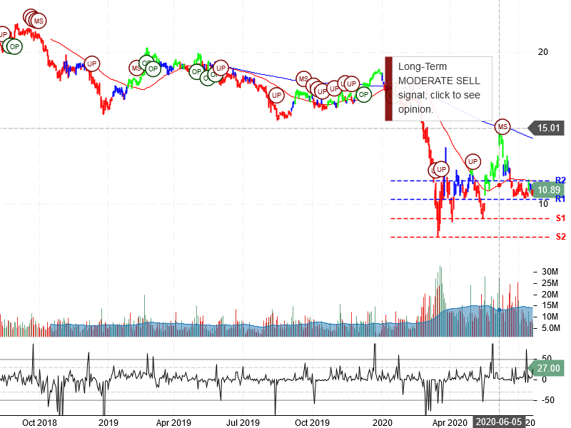 Host Hotels & Resorts Inc Stock Chart