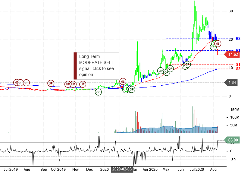 Inovio Pharmaceuticals Inc Stock Chart