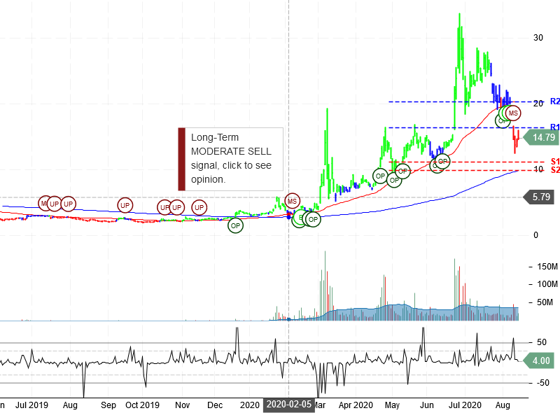 Inovio Pharmaceuticals Inc Stock Chart