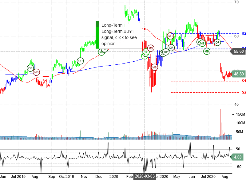 Intel Corporation Stock Chart