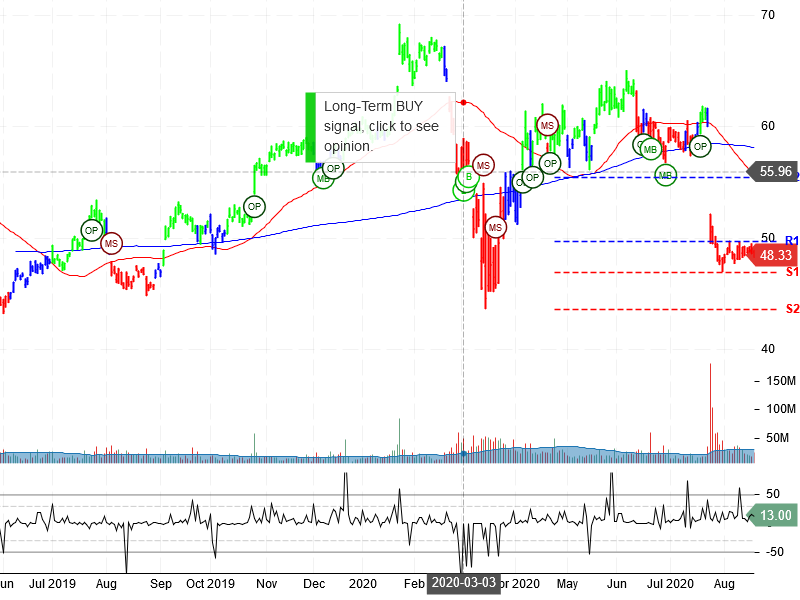 Intel Corporation Stock Chart