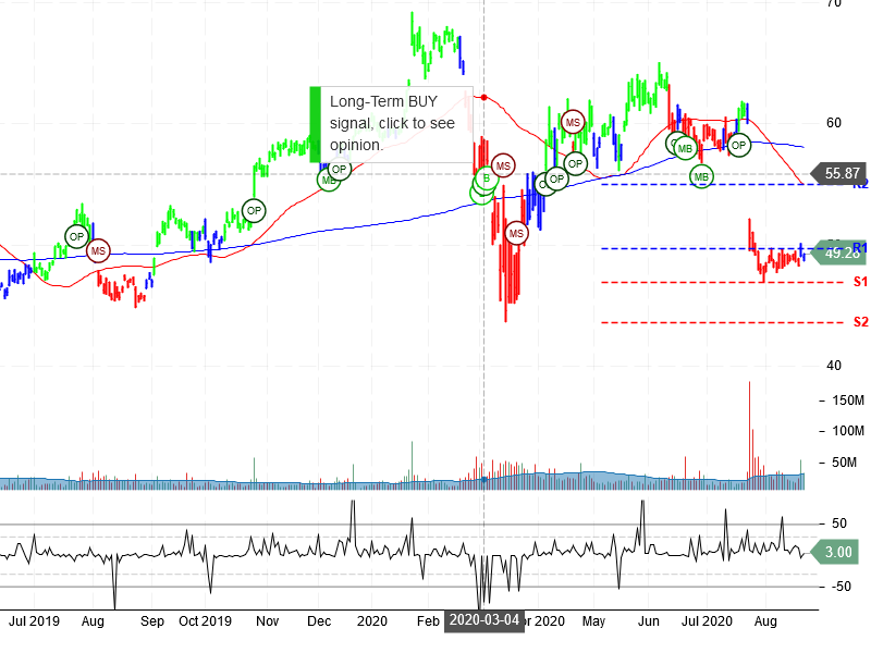 Intel Corporation Stock Chart