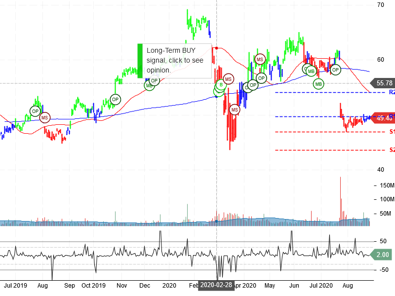 Intel Corporation Stock Chart