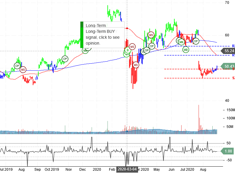 Intel Corporation Stock Chart