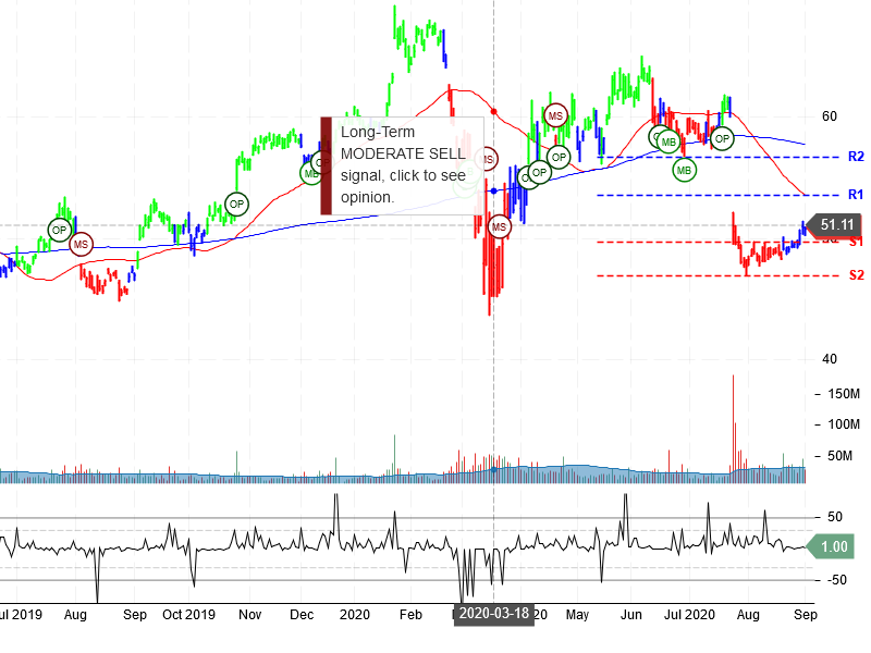 Intel Corporation Stock Chart