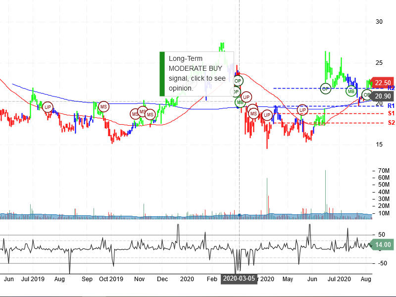 iQIYI Inc Stock Chart