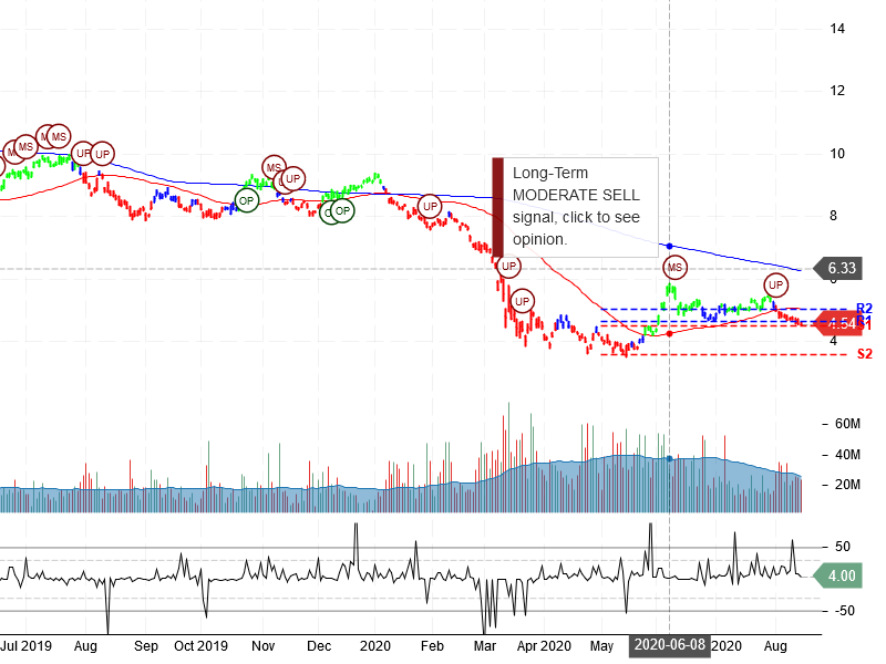 Itaú Unibanco Holding S.A Stock Chart