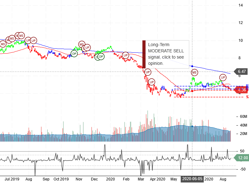 Teva Pharmaceutical Industries Limited Stock Chart