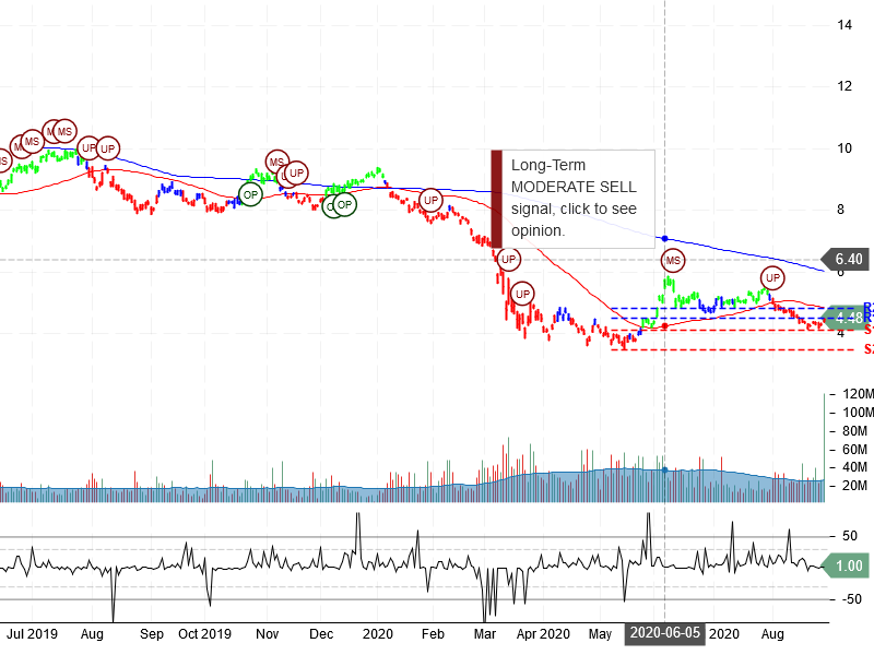 Itaú Unibanco Holding S.A Stock Chart