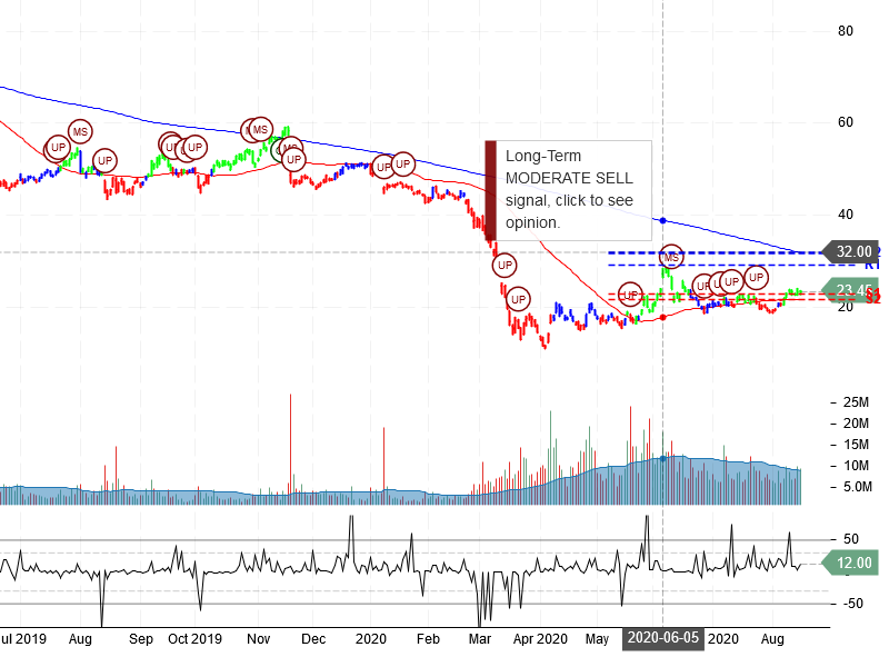 Kohl's Corporation Stock Chart