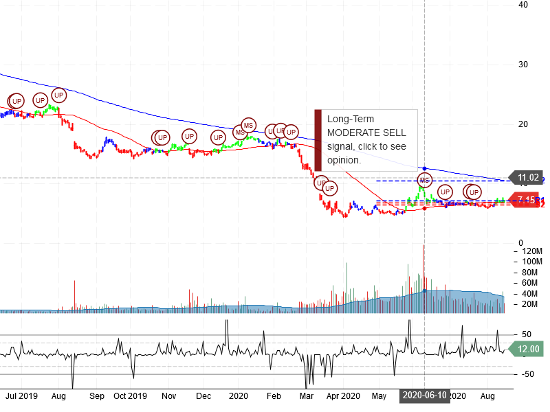 Macy's Inc Stock Chart