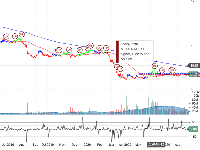 Macy's Inc Stock Chart