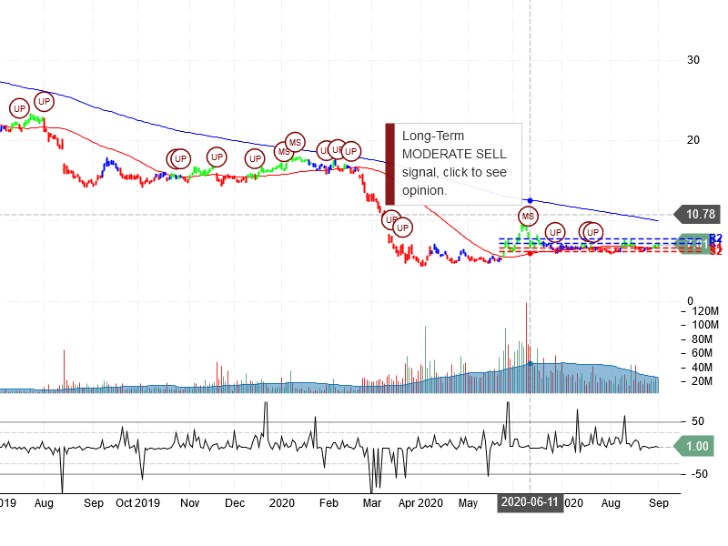 Macy's Inc Stock Chart