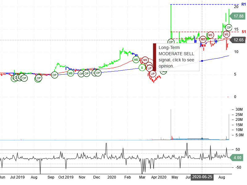 Mesoblast Limited Stock Chart