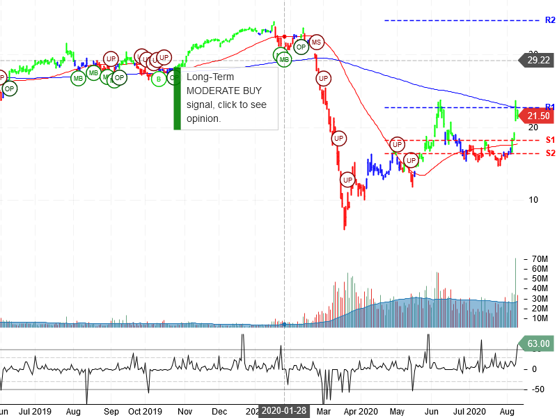 MGM Resorts International Stock Chart