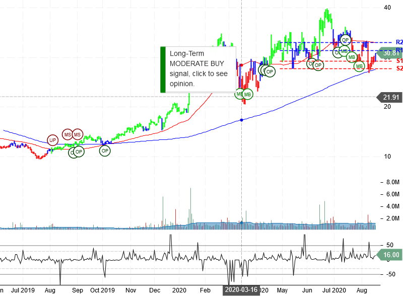 Momenta Pharmaceuticals Inc Stock Chart