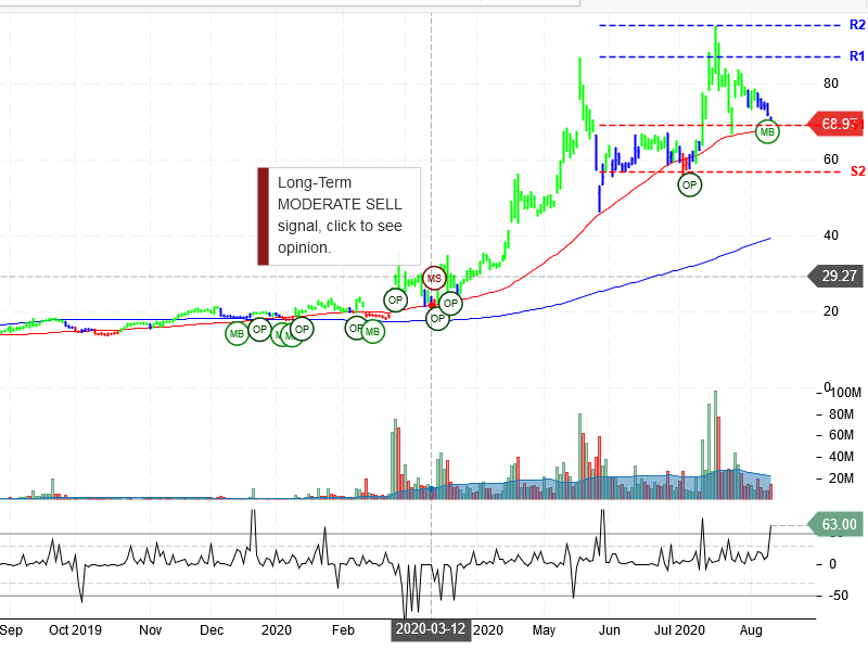 Moderna Inc Stock Chart