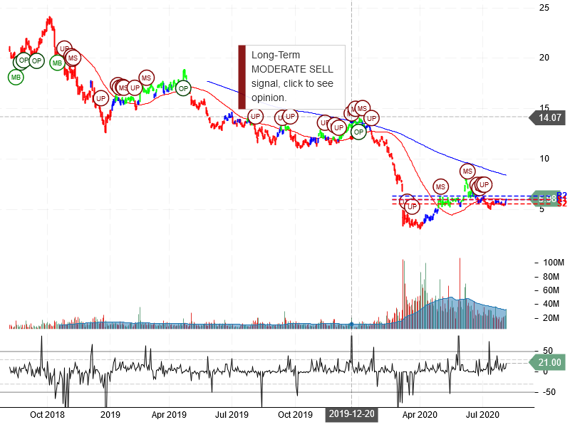 Marathon Oil Corporation Stock Chart