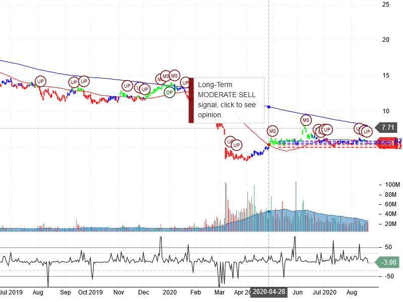 Marathon Oil Corporation Stock Chart