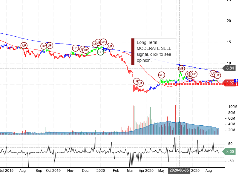 Marathon Oil Corporation Stock chart