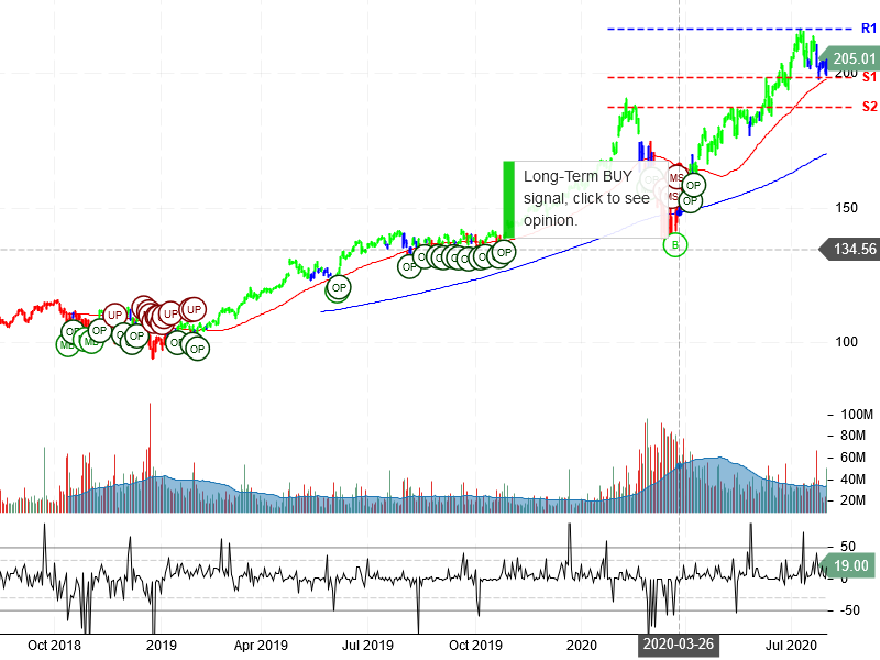 Microsoft Corporation Stock Chart