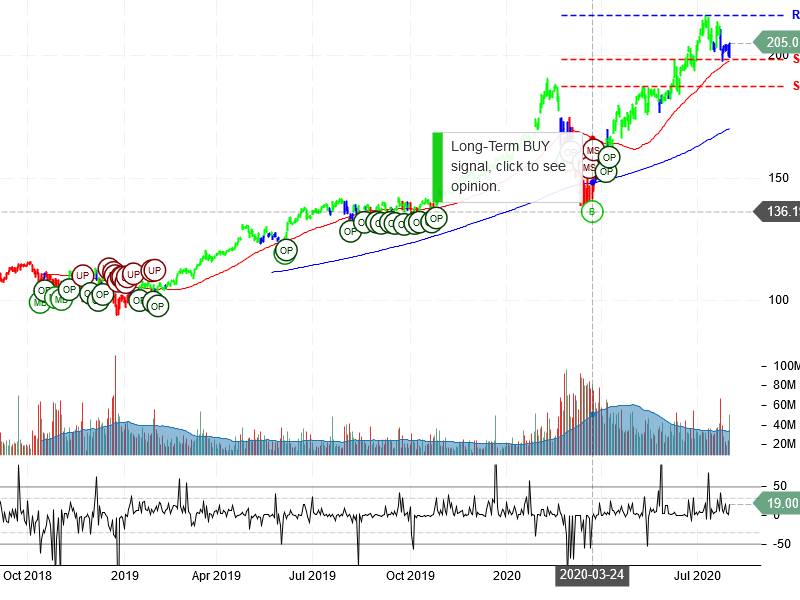 Microsoft Corporation Stock Chart