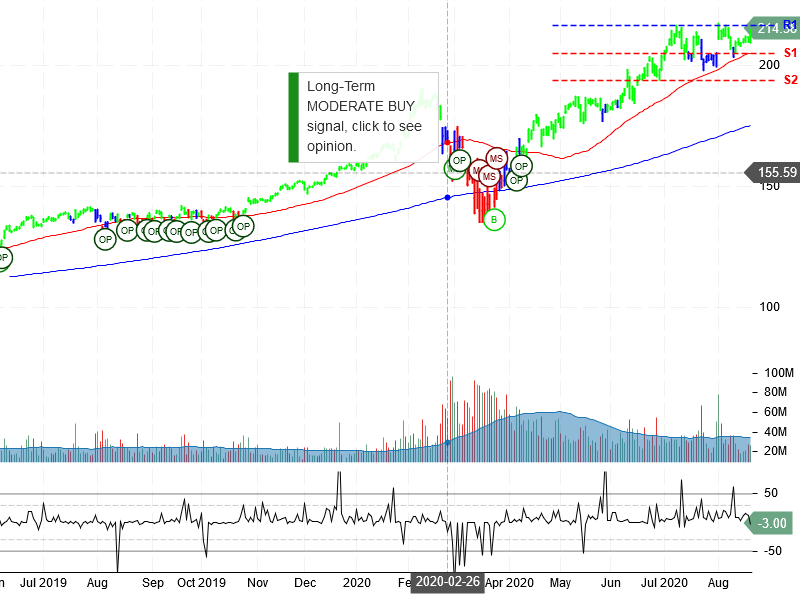 Microsoft Corporation Stock Chart